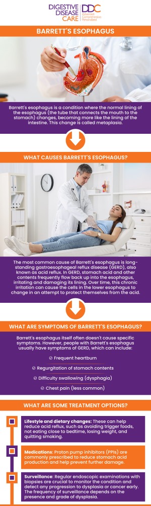Barrett's Esophagus is a condition where the normal lining of the esophagus is replaced with abnormal tissue due to chronic acid reflux. Symptoms may include heartburn, difficulty swallowing, and regurgitation of food or liquid. At Digestive Disease Care, our medical team provides personalized treatment plans that include lifestyle changes, medications, and advanced procedures. For more information, please contact us or book an appointment online. We have convenient locations to serve you in Babylon NY, East Setauket NY, Forest Hills NY, Jericho NY, Lake Success NY, Melville NY, Mineola NY, Massapequa NY, New Hyde Park NY, and Riverhead NY. Barrett's Esophagus is a condition where the normal lining of the esophagus is replaced with abnormal tissue due to chronic acid reflux. Symptoms may include heartburn, difficulty swallowing, and regurgitation of food or liquid. At Digestive Disease Care, our medical team provides personalized treatment plans that include lifestyle changes, medications, and advanced procedures. For more information, please contact us or book an appointment online. We have convenient locations to serve you in Babylon NY, East Setauket NY, Forest Hills NY, Jericho NY, Lake Success NY, Melville NY, Mineola NY, Massapequa NY, New Hyde Park NY, and Riverhead NY.