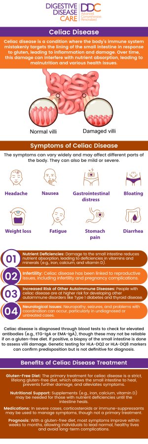 Celiac disease and gluten sensitivity both involve adverse reactions to gluten, but they differ in causes and long-term effects. Celiac disease is an autoimmune disorder that causes intestinal damage, while gluten sensitivity leads to discomfort without causing lasting harm. At Digestive Disease Care, our gastroenterologists provide specialized diagnosis and treatment for both conditions to help manage symptoms and improve your quality of life. For more information, contact us today or schedule an appointment online. We have convenient locations to serve you in Babylon NY, East Setauket NY, Forest Hills NY, Jericho NY, Lake Success NY, Melville NY, Mineola NY, Massapequa NY, New Hyde Park NY, and Riverhead NY.