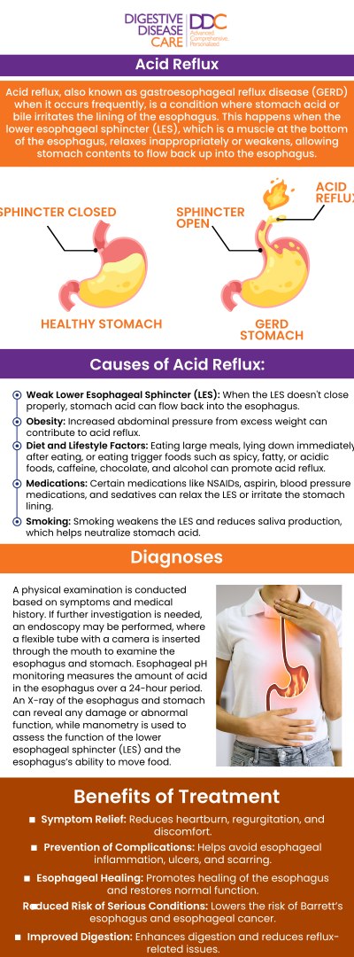 Reflux disease, also known as GERD (Gastroesophageal Reflux Disease), occurs when stomach acid frequently flows back into the esophagus, irritating it. Common symptoms include heartburn, regurgitation, chest pain, and difficulty swallowing. If left untreated, GERD can lead to complications like esophageal damage or narrowing. Board-certified gastroenterologists at Digestive Disease Care offer personalized treatment plans to manage GERD, improve symptoms, and prevent long-term damage. For more information, contact us today or book an appointment online. We are conveniently located at 107-40 Queens Blvd Ground Floor Forest Hills, NY 11375.